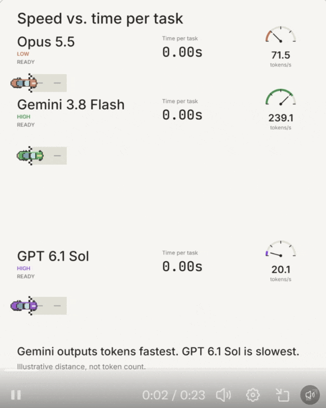 GPT-6.1 Sol极速版快8倍,但依然口碑秒崩?“变相涨价”被网友怒喷