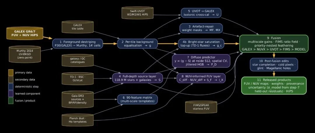 Anthropic 联合天文学家，完成了第一张完整的全天紫外地图