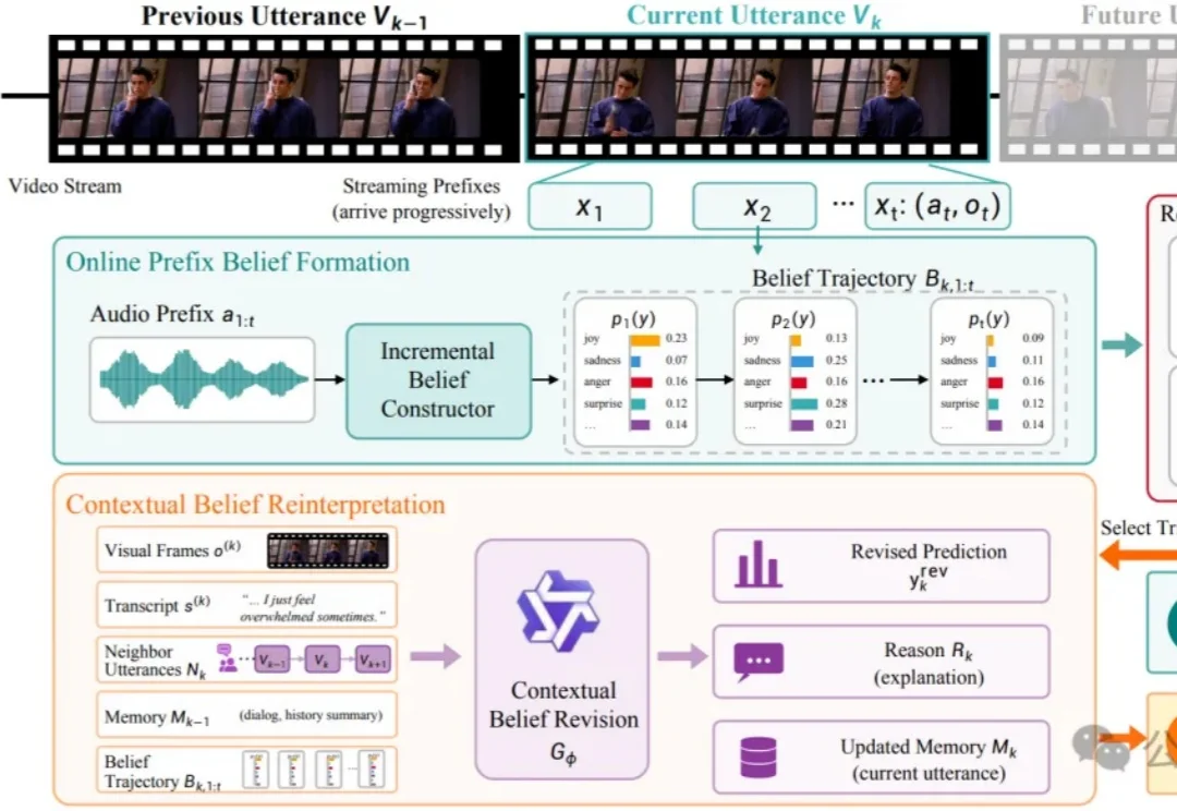 蚂蚁×浙大新研究：让AI在流式对话中“读懂”情绪 | EMNLP'26