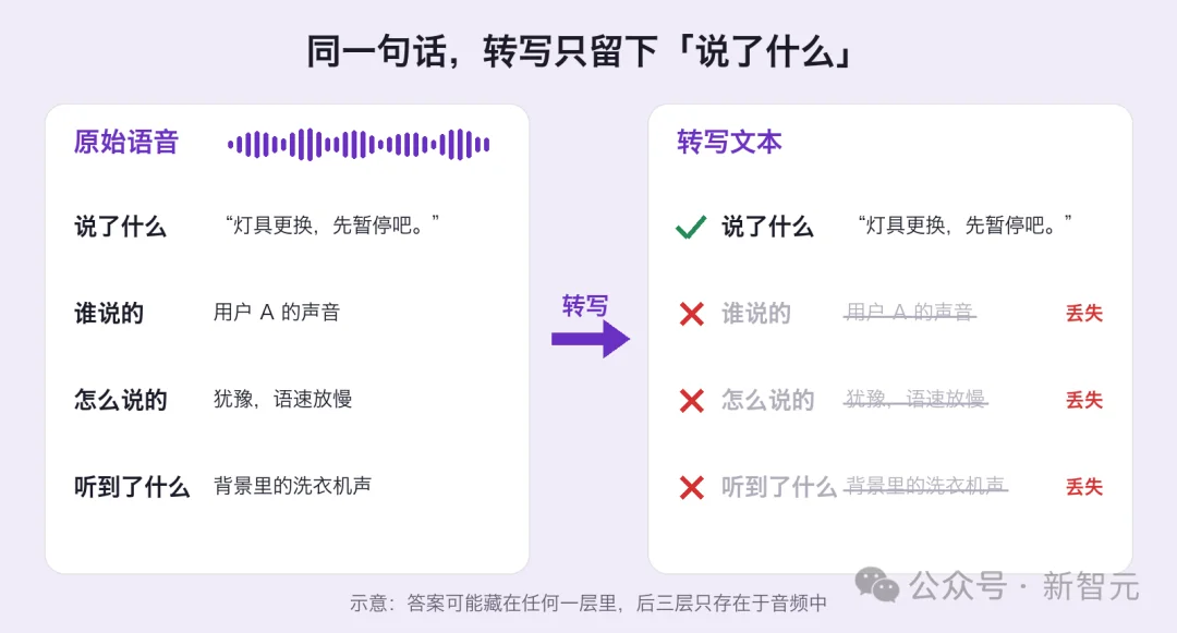 多会话语音记忆基准VoxMem,专治音频大模型记不住「谁说的、怎么说」