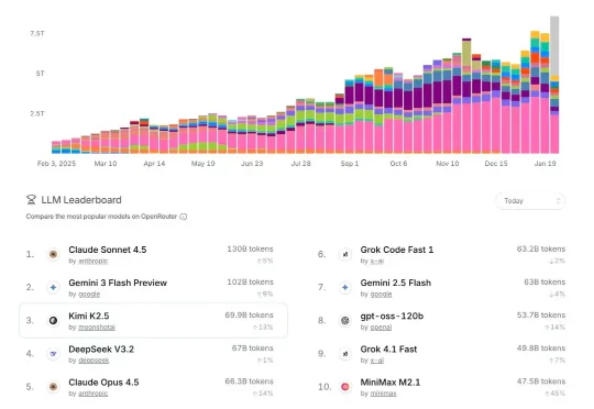 Kimi海外收入已超国内，要做“Anthropic + Manus”｜独家
