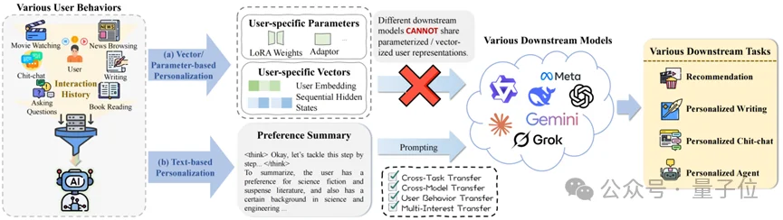 抛弃向量推荐!蚂蚁用8B小模型构建「用户“话”像」,实现跨任务跨模型通用并拿下SOTA