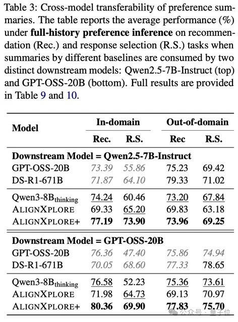 抛弃向量推荐!蚂蚁用8B小模型构建「用户“话”像」,实现跨任务跨模型通用并拿下SOTA
