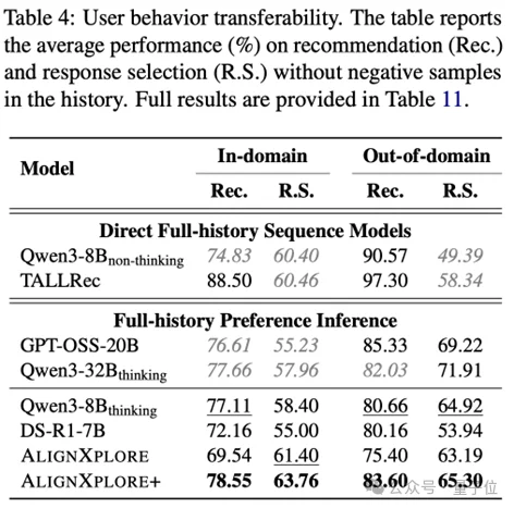 抛弃向量推荐!蚂蚁用8B小模型构建「用户“话”像」,实现跨任务跨模型通用并拿下SOTA