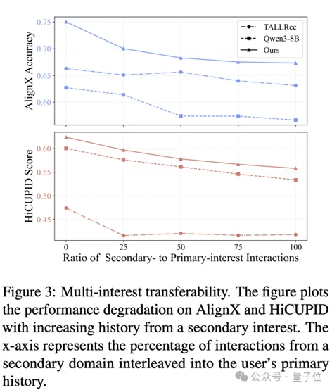 抛弃向量推荐!蚂蚁用8B小模型构建「用户“话”像」,实现跨任务跨模型通用并拿下SOTA