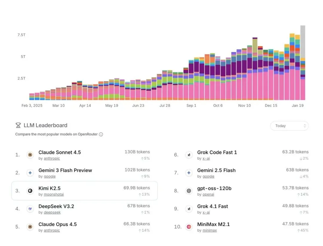 Kimi海外收入已超国内,要做“Anthropic + Manus”|智能涌现独家