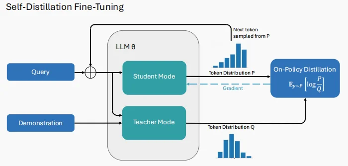 2026开年关键词：Self-Distillation，大模型真正走向「持续学习」