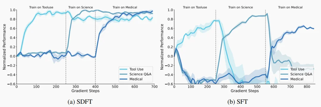 2026开年关键词：Self-Distillation，大模型真正走向「持续学习」