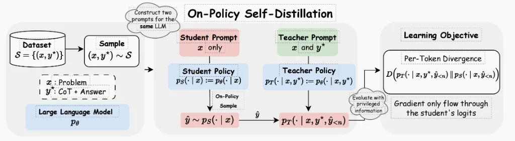 2026开年关键词：Self-Distillation，大模型真正走向「持续学习」
