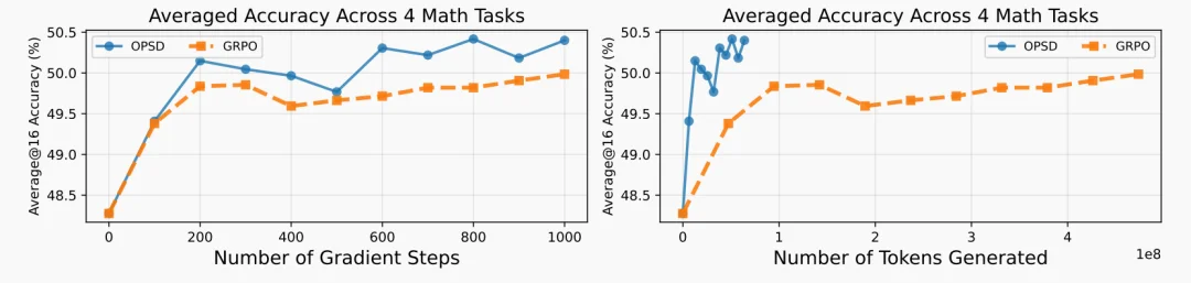 2026开年关键词：Self-Distillation，大模型真正走向「持续学习」