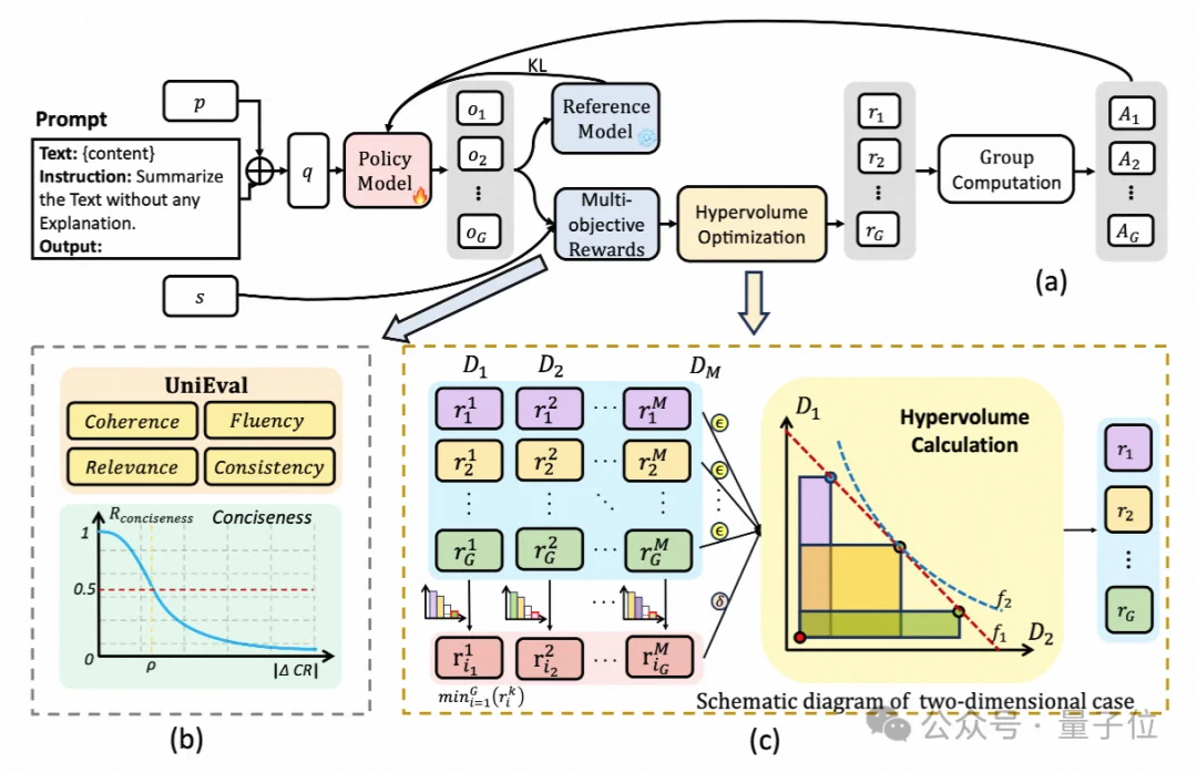 给GRPO加上运筹外挂让7B模型比肩GPT-4！Li Auto团队发布多目标强化学习新框架 | ICASSP 2026