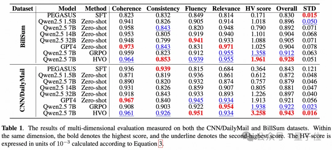 给GRPO加上运筹外挂让7B模型比肩GPT-4！Li Auto团队发布多目标强化学习新框架 | ICASSP 2026