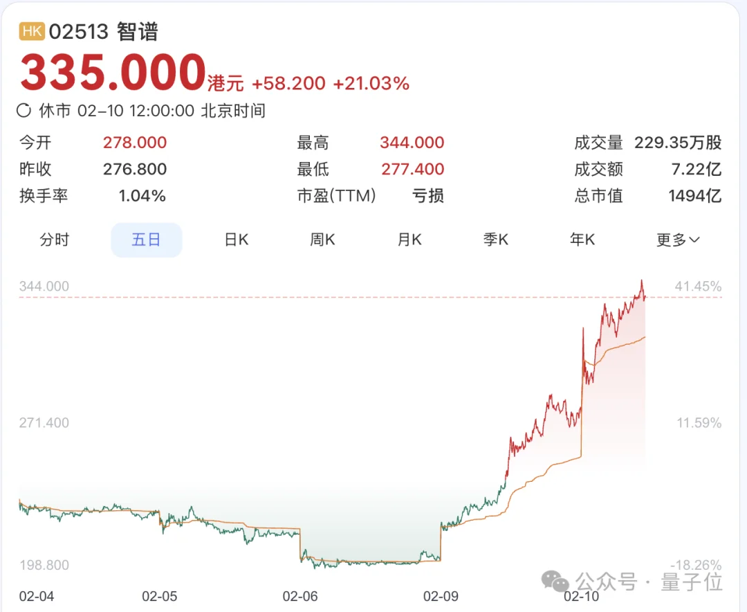 GLM-5架构曝光，智谱两日涨60%：采用DeepSeek同款稀疏注意力