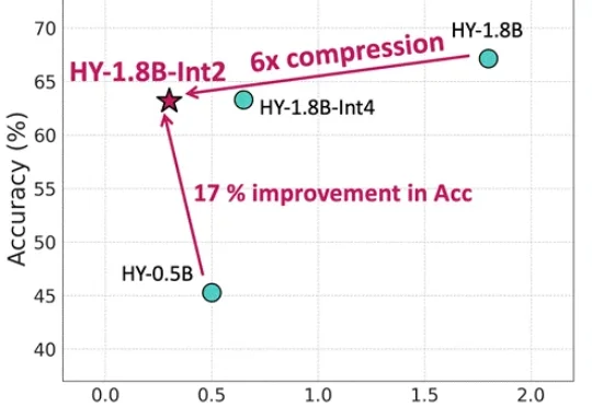 0.3B参数，600MB内存！腾讯混元实现产业级2Bit量化，端侧模型小如手机App