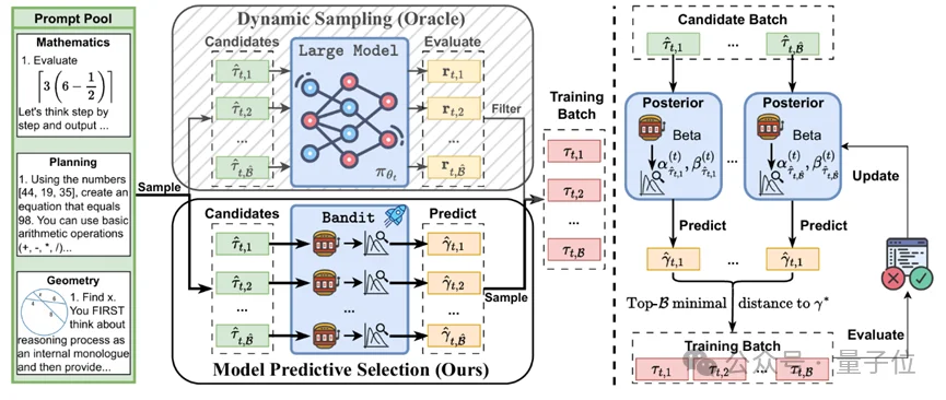 训练加速1.8倍，推理开销降78%！精准筛选题目高效加速RL训练丨清华KDD