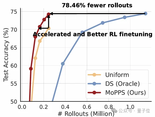 训练加速1.8倍，推理开销降78%！精准筛选题目高效加速RL训练丨清华KDD