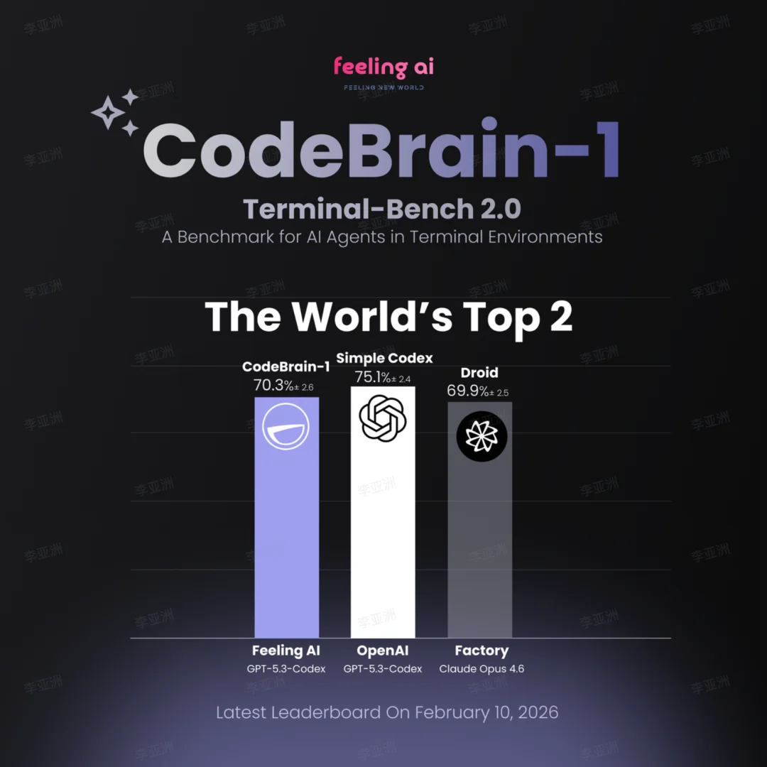 比肩OpenAI Simple Codex，中国团队闯入Terminal-Bench全球第二！