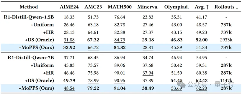 训练加速1.8倍，推理开销降78%！精准筛选题目高效加速RL训练丨清华KDD
