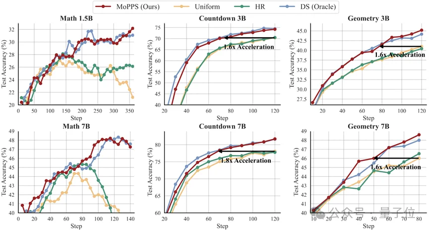 训练加速1.8倍，推理开销降78%！精准筛选题目高效加速RL训练丨清华KDD