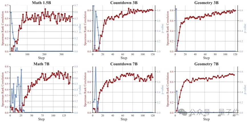 训练加速1.8倍，推理开销降78%！精准筛选题目高效加速RL训练丨清华KDD