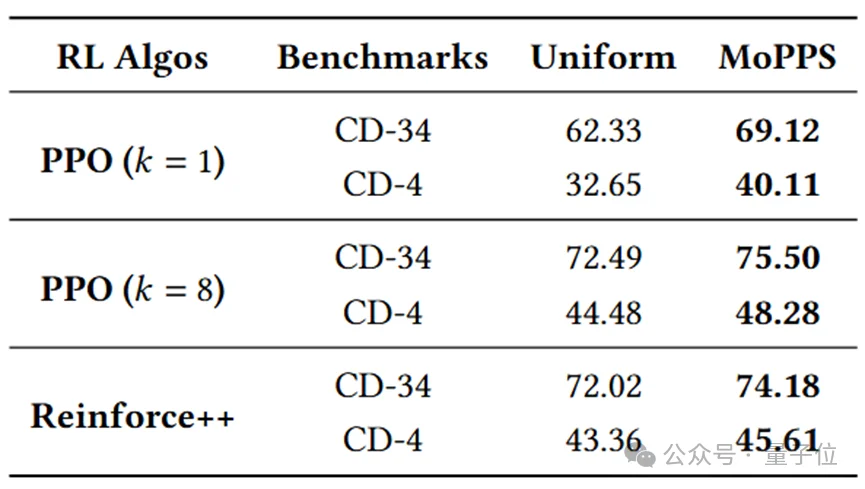 训练加速1.8倍，推理开销降78%！精准筛选题目高效加速RL训练丨清华KDD