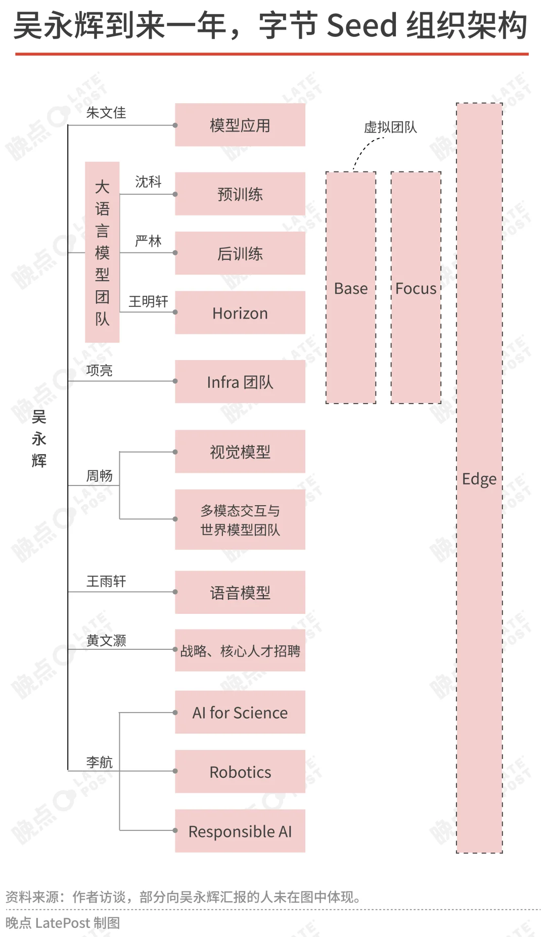 晚点独家丨吴永辉接管字节 Seed 这一年