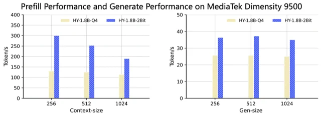 0.3B参数，600MB内存！腾讯混元实现产业级2Bit量化，端侧模型小如手机App