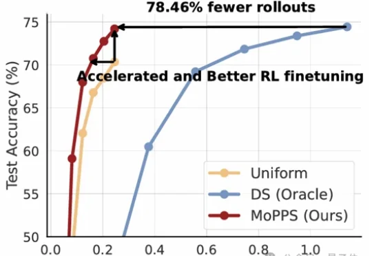 训练加速1.8倍，推理开销降78%！精准筛选题目高效加速RL训练丨清华KDD