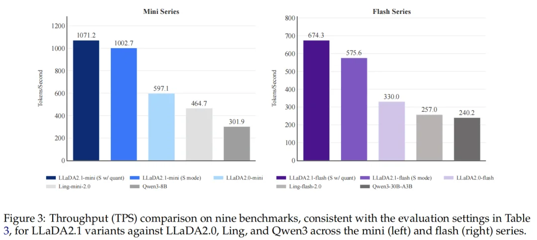 里程碑时刻！100B扩散语言模型跑出892 Tokens /秒，AI的另一条路走通了