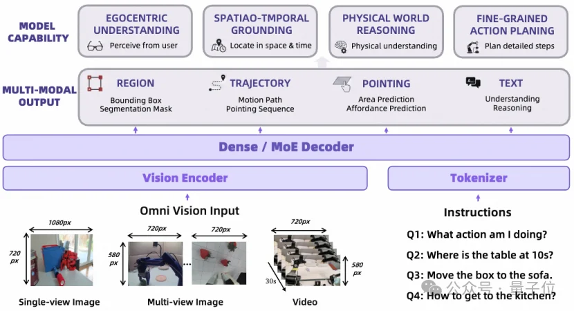阿里达摩院开源具身大脑基模：3B激活参数性能超越72B，转身就忘事的机器人有救了