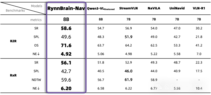 阿里达摩院开源具身大脑基模：3B激活参数性能超越72B，转身就忘事的机器人有救了