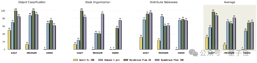 阿里达摩院开源具身大脑基模：3B激活参数性能超越72B，转身就忘事的机器人有救了