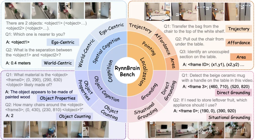 阿里达摩院开源具身大脑基模：3B激活参数性能超越72B，转身就忘事的机器人有救了