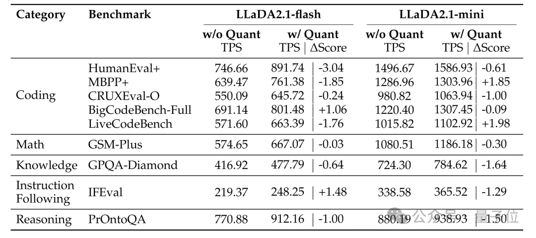 小众架构赢麻了！通过编辑功能让100B扩散模型飙出892 tokens/秒的速度！