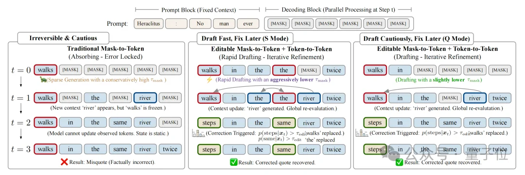 小众架构赢麻了！通过编辑功能让100B扩散模型飙出892 tokens/秒的速度！