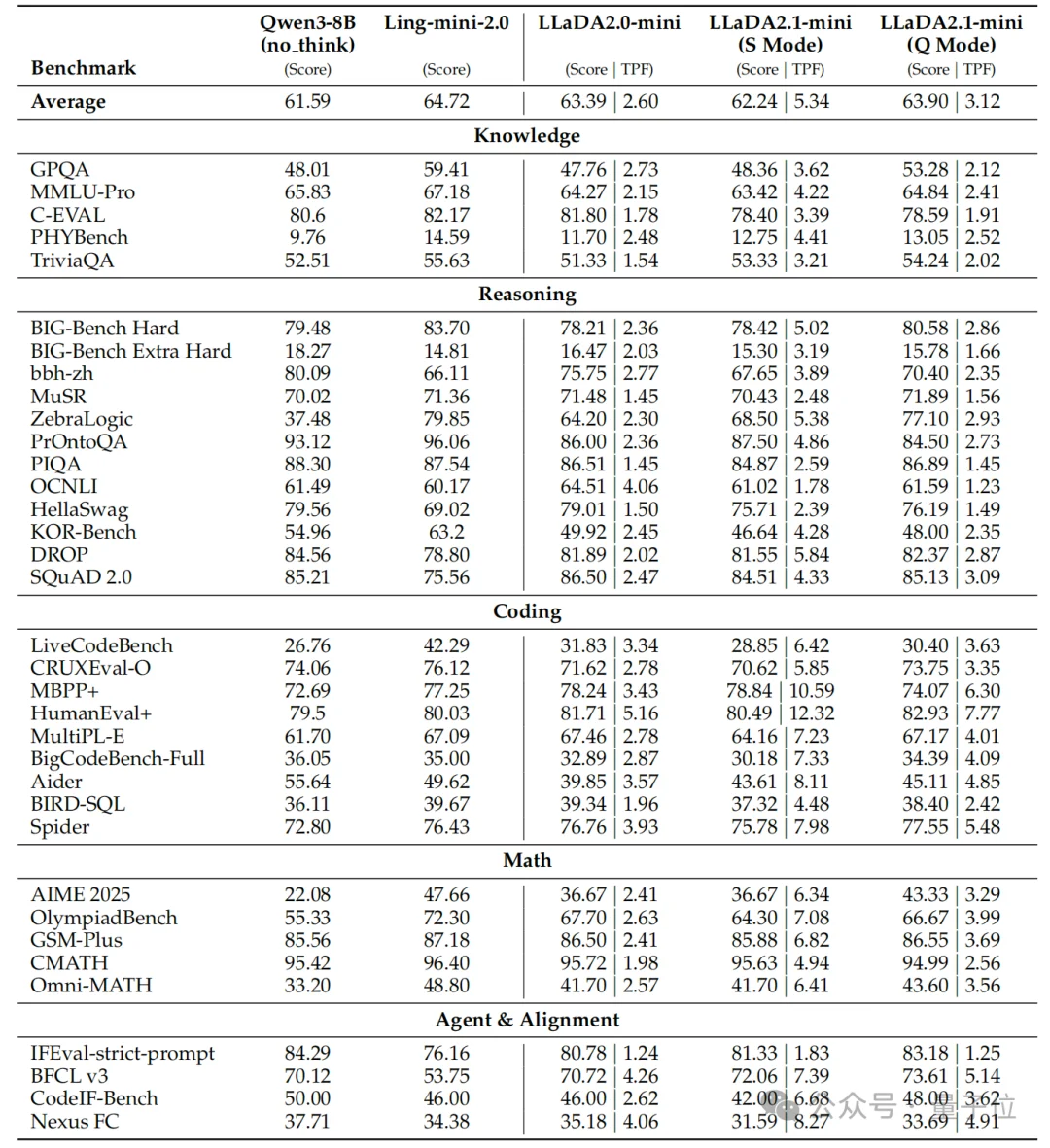 小众架构赢麻了！通过编辑功能让100B扩散模型飙出892 tokens/秒的速度！