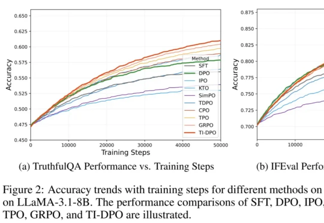 ICLR 2026 Oral | DPO「只看总分不看细节」？TI-DPO用Token重要性重塑大模型对齐