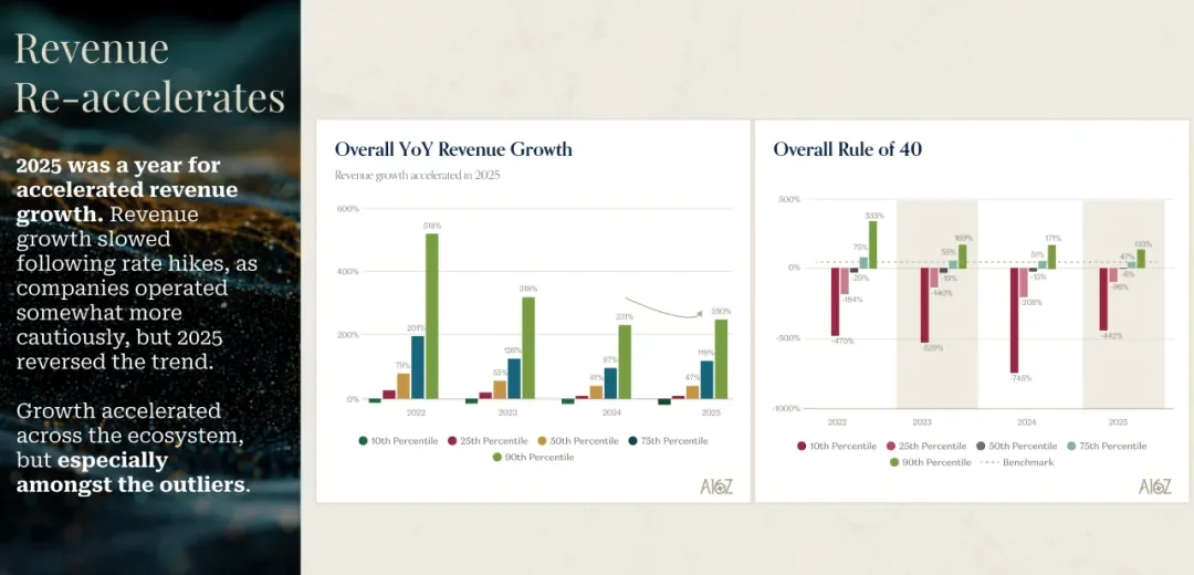 海外顶级风投a16z关于AI市场的最新深度分析
