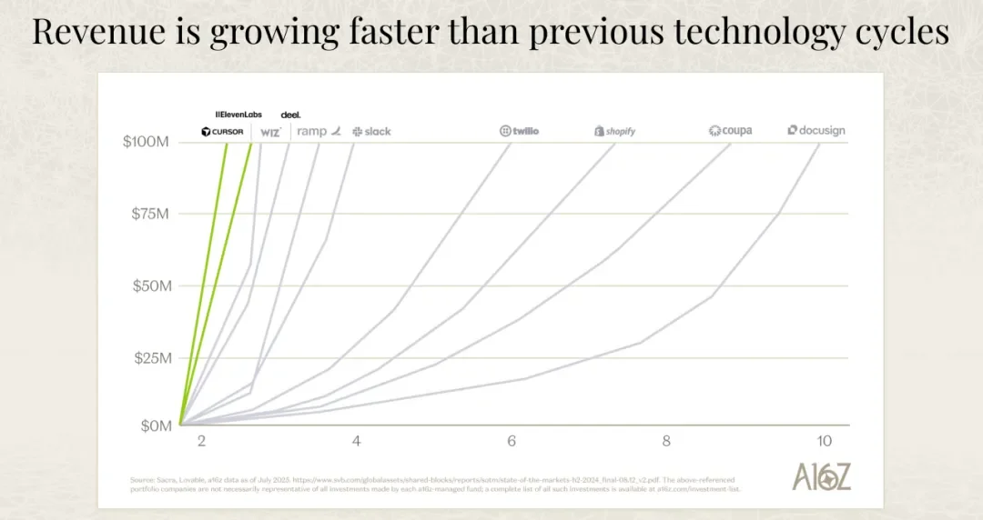 海外顶级风投a16z关于AI市场的最新深度分析