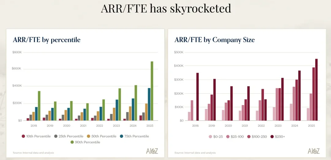 海外顶级风投a16z关于AI市场的最新深度分析