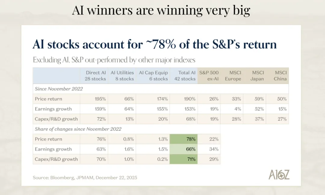 海外顶级风投a16z关于AI市场的最新深度分析