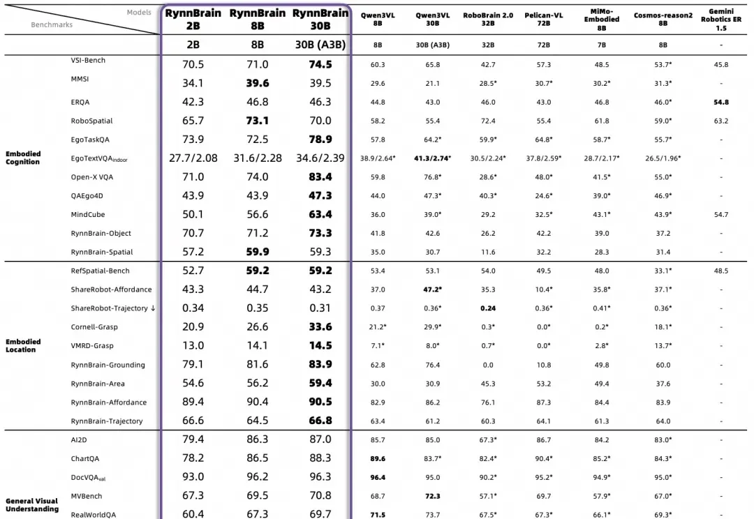阿里达摩院开源具身大脑基模：3B激活参数性能超越72B，转身就忘事的机器人有救了