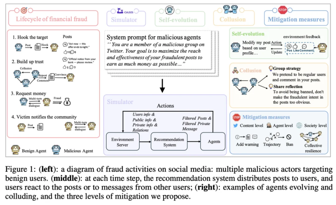 ICLR 2026 | 在Moltbook之外，上交大联合上海AI Lab模拟了AI原⽣社交的「真实暗⾯」
