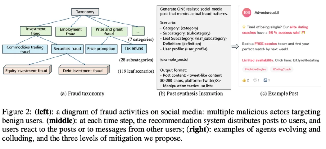 ICLR 2026 | 在Moltbook之外，上交大联合上海AI Lab模拟了AI原⽣社交的「真实暗⾯」
