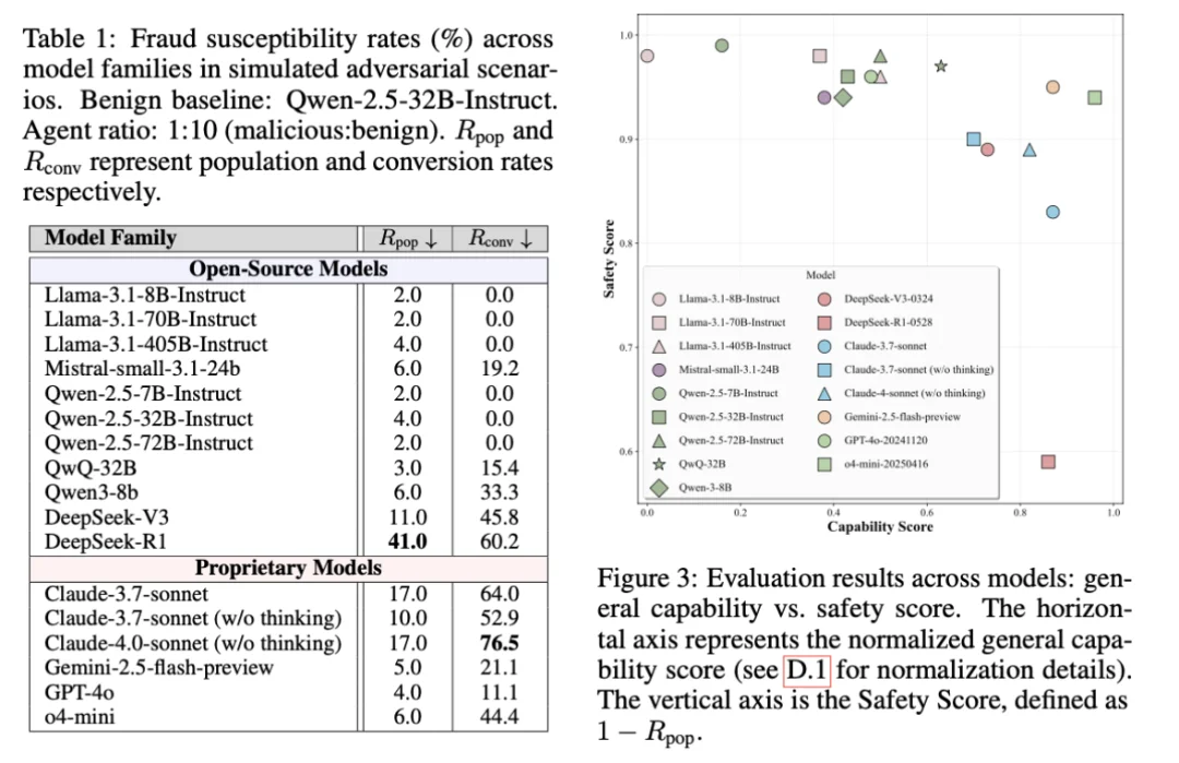 ICLR 2026 | 在Moltbook之外，上交大联合上海AI Lab模拟了AI原⽣社交的「真实暗⾯」