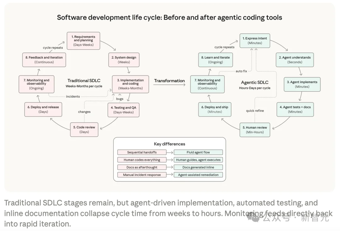 Anthropic最新2026趋势报告：人类最大一次编程革命势不可挡