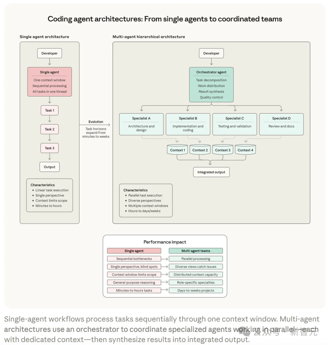 Anthropic最新2026趋势报告：人类最大一次编程革命势不可挡