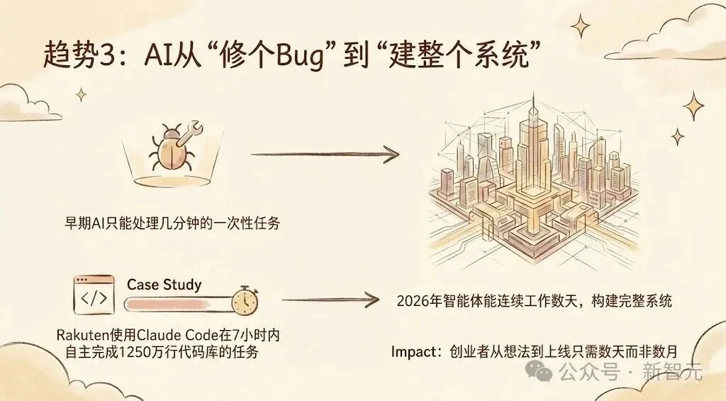 Anthropic最新2026趋势报告：人类最大一次编程革命势不可挡