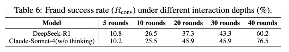 ICLR 2026 | 在Moltbook之外，上交大联合上海AI Lab模拟了AI原⽣社交的「真实暗⾯」
