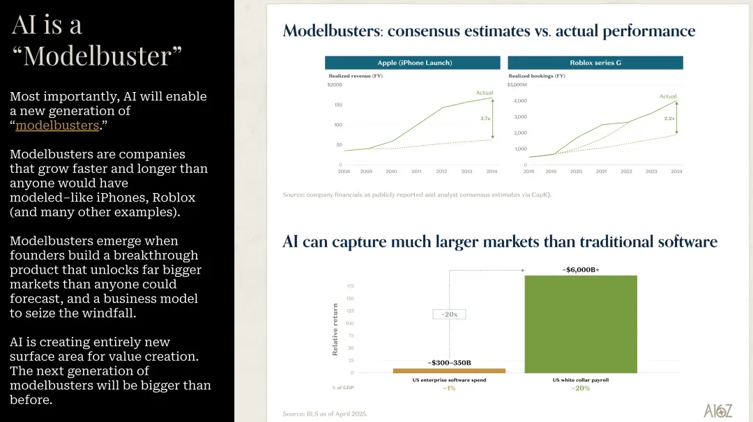 海外顶级风投a16z关于AI市场的最新深度分析